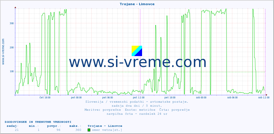 POVPREČJE :: Trojane - Limovce :: temp. zraka | vlaga | smer vetra | hitrost vetra | sunki vetra | tlak | padavine | sonce | temp. tal  5cm | temp. tal 10cm | temp. tal 20cm | temp. tal 30cm | temp. tal 50cm :: zadnja dva dni / 5 minut.