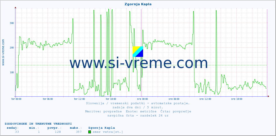 POVPREČJE :: Zgornja Kapla :: temp. zraka | vlaga | smer vetra | hitrost vetra | sunki vetra | tlak | padavine | sonce | temp. tal  5cm | temp. tal 10cm | temp. tal 20cm | temp. tal 30cm | temp. tal 50cm :: zadnja dva dni / 5 minut.
