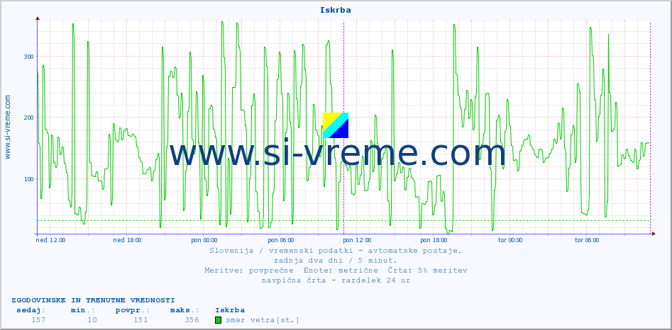 POVPREČJE :: Iskrba :: temp. zraka | vlaga | smer vetra | hitrost vetra | sunki vetra | tlak | padavine | sonce | temp. tal  5cm | temp. tal 10cm | temp. tal 20cm | temp. tal 30cm | temp. tal 50cm :: zadnja dva dni / 5 minut.