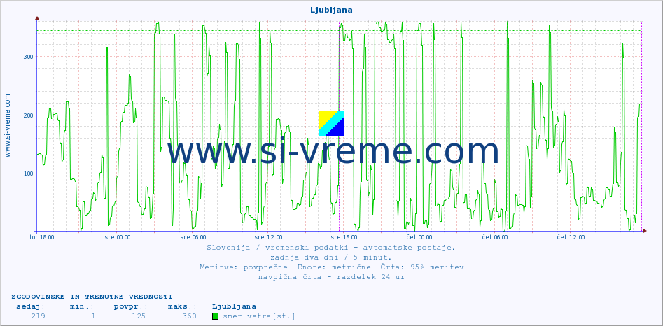 POVPREČJE :: Ljubljana :: temp. zraka | vlaga | smer vetra | hitrost vetra | sunki vetra | tlak | padavine | sonce | temp. tal  5cm | temp. tal 10cm | temp. tal 20cm | temp. tal 30cm | temp. tal 50cm :: zadnja dva dni / 5 minut.