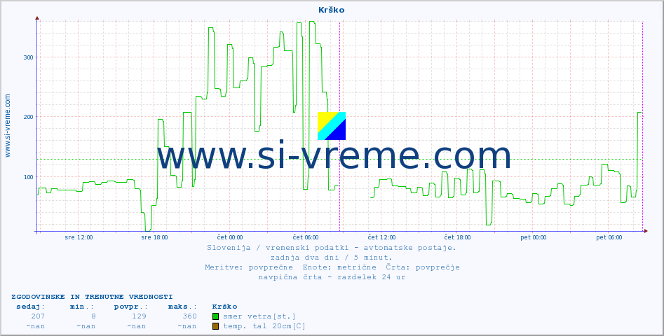 POVPREČJE :: Krško :: temp. zraka | vlaga | smer vetra | hitrost vetra | sunki vetra | tlak | padavine | sonce | temp. tal  5cm | temp. tal 10cm | temp. tal 20cm | temp. tal 30cm | temp. tal 50cm :: zadnja dva dni / 5 minut.