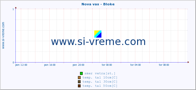 POVPREČJE :: Nova vas - Bloke :: temp. zraka | vlaga | smer vetra | hitrost vetra | sunki vetra | tlak | padavine | sonce | temp. tal  5cm | temp. tal 10cm | temp. tal 20cm | temp. tal 30cm | temp. tal 50cm :: zadnji dan / 5 minut.