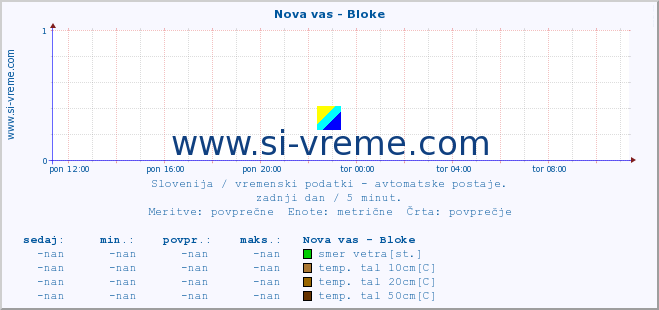 POVPREČJE :: Nova vas - Bloke :: temp. zraka | vlaga | smer vetra | hitrost vetra | sunki vetra | tlak | padavine | sonce | temp. tal  5cm | temp. tal 10cm | temp. tal 20cm | temp. tal 30cm | temp. tal 50cm :: zadnji dan / 5 minut.