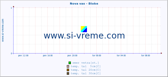 POVPREČJE :: Nova vas - Bloke :: temp. zraka | vlaga | smer vetra | hitrost vetra | sunki vetra | tlak | padavine | sonce | temp. tal  5cm | temp. tal 10cm | temp. tal 20cm | temp. tal 30cm | temp. tal 50cm :: zadnji dan / 5 minut.