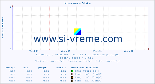 POVPREČJE :: Nova vas - Bloke :: temp. zraka | vlaga | smer vetra | hitrost vetra | sunki vetra | tlak | padavine | sonce | temp. tal  5cm | temp. tal 10cm | temp. tal 20cm | temp. tal 30cm | temp. tal 50cm :: zadnji mesec / 2 uri.