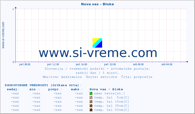 POVPREČJE :: Nova vas - Bloke :: temp. zraka | vlaga | smer vetra | hitrost vetra | sunki vetra | tlak | padavine | sonce | temp. tal  5cm | temp. tal 10cm | temp. tal 20cm | temp. tal 30cm | temp. tal 50cm :: zadnji dan / 5 minut.