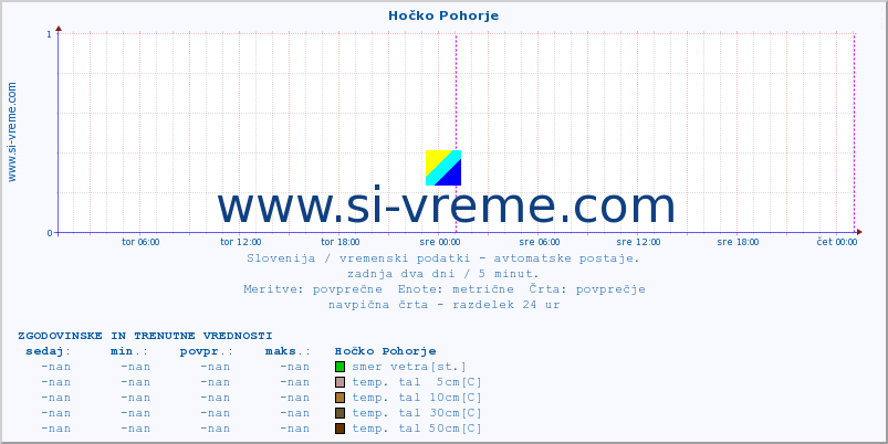 POVPREČJE :: Hočko Pohorje :: temp. zraka | vlaga | smer vetra | hitrost vetra | sunki vetra | tlak | padavine | sonce | temp. tal  5cm | temp. tal 10cm | temp. tal 20cm | temp. tal 30cm | temp. tal 50cm :: zadnja dva dni / 5 minut.