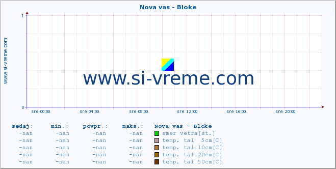 POVPREČJE :: Nova vas - Bloke :: temp. zraka | vlaga | smer vetra | hitrost vetra | sunki vetra | tlak | padavine | sonce | temp. tal  5cm | temp. tal 10cm | temp. tal 20cm | temp. tal 30cm | temp. tal 50cm :: zadnji dan / 5 minut.