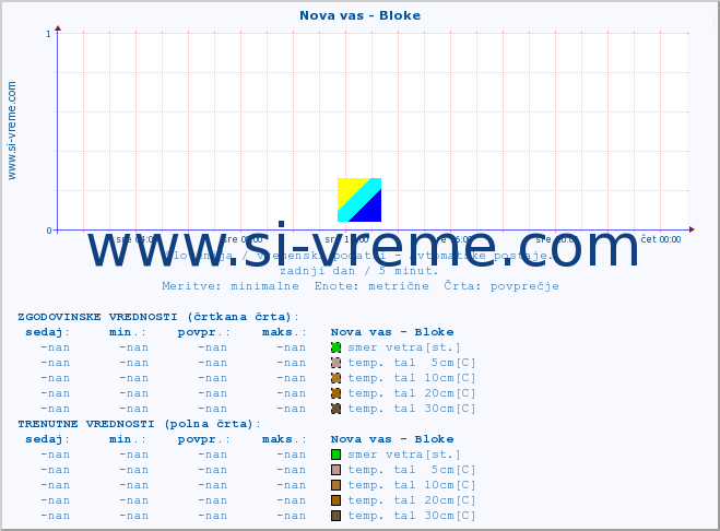 POVPREČJE :: Nova vas - Bloke :: temp. zraka | vlaga | smer vetra | hitrost vetra | sunki vetra | tlak | padavine | sonce | temp. tal  5cm | temp. tal 10cm | temp. tal 20cm | temp. tal 30cm | temp. tal 50cm :: zadnji dan / 5 minut.