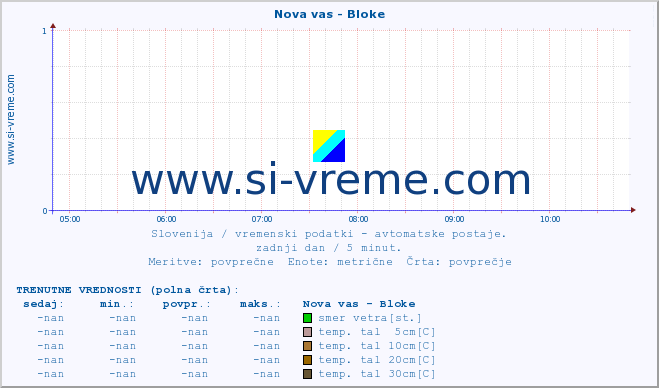 POVPREČJE :: Nova vas - Bloke :: temp. zraka | vlaga | smer vetra | hitrost vetra | sunki vetra | tlak | padavine | sonce | temp. tal  5cm | temp. tal 10cm | temp. tal 20cm | temp. tal 30cm | temp. tal 50cm :: zadnji dan / 5 minut.