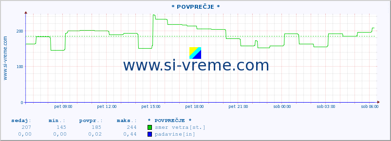 POVPREČJE :: * POVPREČJE * :: temperatura | vlaga | smer vetra | hitrost vetra | sunki vetra | tlak | padavine | temp. rosišča :: zadnji dan / 5 minut.