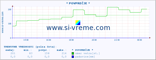 POVPREČJE :: * POVPREČJE * :: temperatura | vlaga | smer vetra | hitrost vetra | sunki vetra | tlak | padavine | temp. rosišča :: zadnji dan / 5 minut.