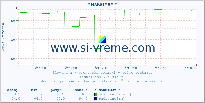 POVPREČJE :: * MAKSIMUM * :: temperatura | vlaga | smer vetra | hitrost vetra | sunki vetra | tlak | padavine | temp. rosišča :: zadnji dan / 5 minut.