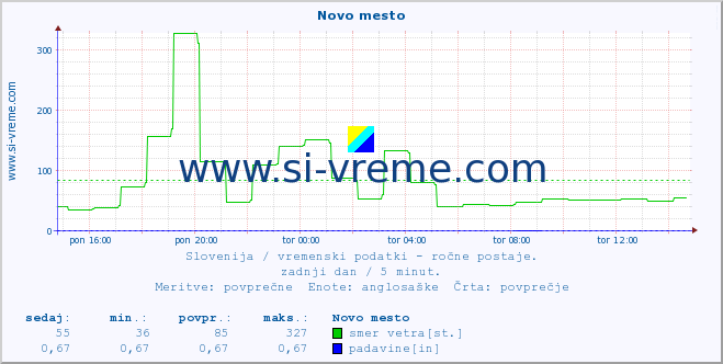 POVPREČJE :: Novo mesto :: temperatura | vlaga | smer vetra | hitrost vetra | sunki vetra | tlak | padavine | temp. rosišča :: zadnji dan / 5 minut.