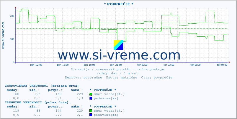 POVPREČJE :: * POVPREČJE * :: temperatura | vlaga | smer vetra | hitrost vetra | sunki vetra | tlak | padavine | temp. rosišča :: zadnji dan / 5 minut.