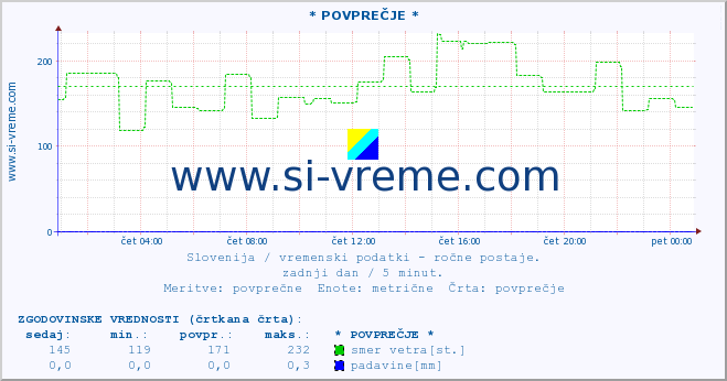 POVPREČJE :: * POVPREČJE * :: temperatura | vlaga | smer vetra | hitrost vetra | sunki vetra | tlak | padavine | temp. rosišča :: zadnji dan / 5 minut.