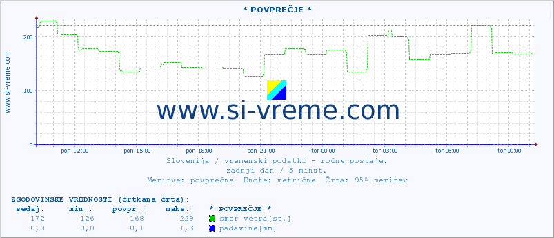 POVPREČJE :: * POVPREČJE * :: temperatura | vlaga | smer vetra | hitrost vetra | sunki vetra | tlak | padavine | temp. rosišča :: zadnji dan / 5 minut.