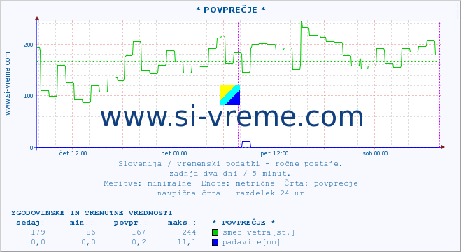 POVPREČJE :: * POVPREČJE * :: temperatura | vlaga | smer vetra | hitrost vetra | sunki vetra | tlak | padavine | temp. rosišča :: zadnja dva dni / 5 minut.