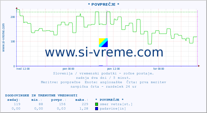 POVPREČJE :: * POVPREČJE * :: temperatura | vlaga | smer vetra | hitrost vetra | sunki vetra | tlak | padavine | temp. rosišča :: zadnja dva dni / 5 minut.