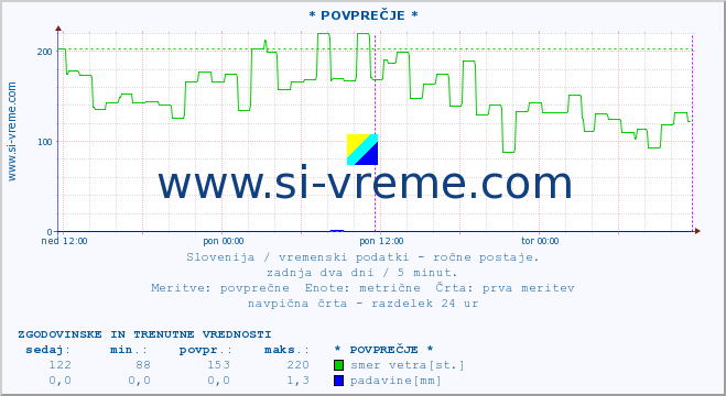 POVPREČJE :: * POVPREČJE * :: temperatura | vlaga | smer vetra | hitrost vetra | sunki vetra | tlak | padavine | temp. rosišča :: zadnja dva dni / 5 minut.