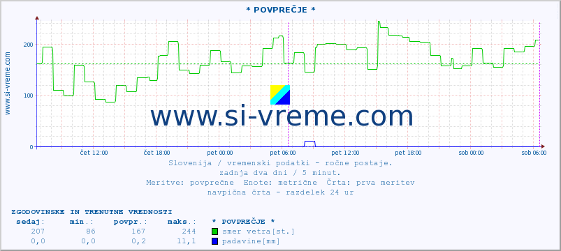 POVPREČJE :: * POVPREČJE * :: temperatura | vlaga | smer vetra | hitrost vetra | sunki vetra | tlak | padavine | temp. rosišča :: zadnja dva dni / 5 minut.