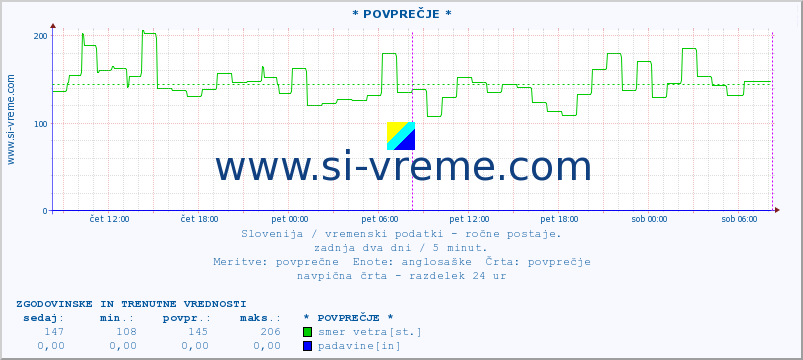 POVPREČJE :: * POVPREČJE * :: temperatura | vlaga | smer vetra | hitrost vetra | sunki vetra | tlak | padavine | temp. rosišča :: zadnja dva dni / 5 minut.