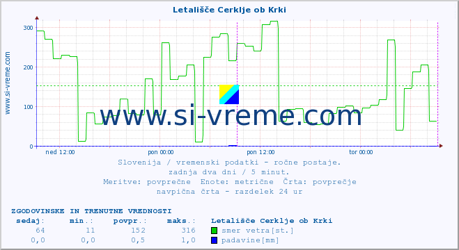 POVPREČJE :: Letališče Cerklje ob Krki :: temperatura | vlaga | smer vetra | hitrost vetra | sunki vetra | tlak | padavine | temp. rosišča :: zadnja dva dni / 5 minut.