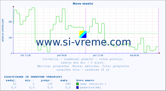 POVPREČJE :: Novo mesto :: temperatura | vlaga | smer vetra | hitrost vetra | sunki vetra | tlak | padavine | temp. rosišča :: zadnja dva dni / 5 minut.