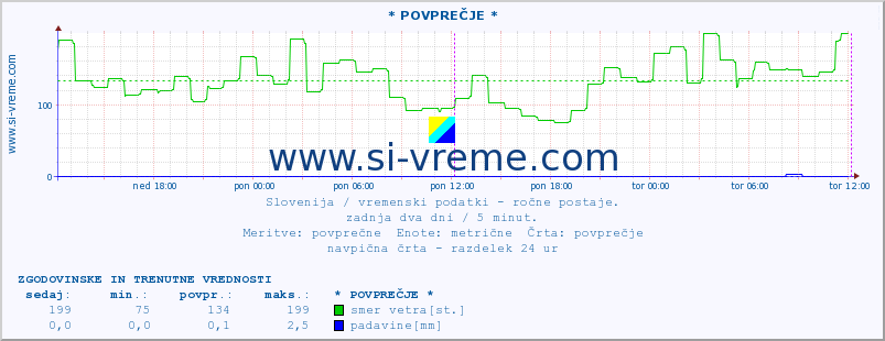 POVPREČJE :: * POVPREČJE * :: temperatura | vlaga | smer vetra | hitrost vetra | sunki vetra | tlak | padavine | temp. rosišča :: zadnja dva dni / 5 minut.