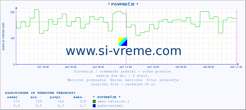 POVPREČJE :: * POVPREČJE * :: temperatura | vlaga | smer vetra | hitrost vetra | sunki vetra | tlak | padavine | temp. rosišča :: zadnja dva dni / 5 minut.