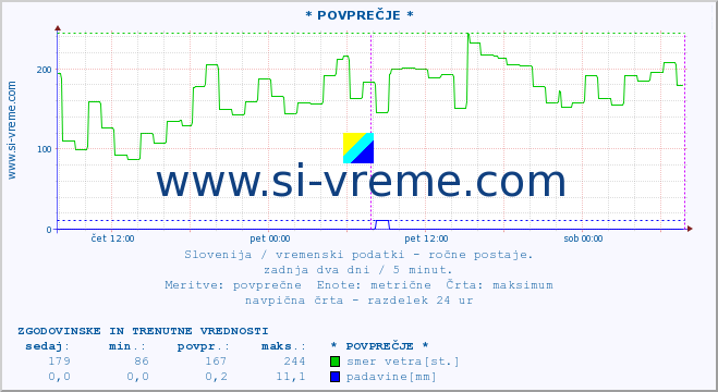 POVPREČJE :: * POVPREČJE * :: temperatura | vlaga | smer vetra | hitrost vetra | sunki vetra | tlak | padavine | temp. rosišča :: zadnja dva dni / 5 minut.