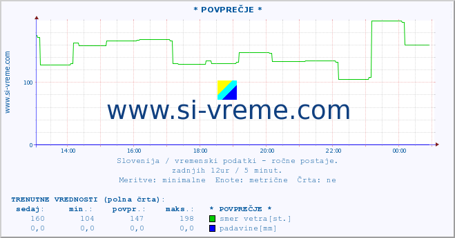 POVPREČJE :: * POVPREČJE * :: temperatura | vlaga | smer vetra | hitrost vetra | sunki vetra | tlak | padavine | temp. rosišča :: zadnji dan / 5 minut.