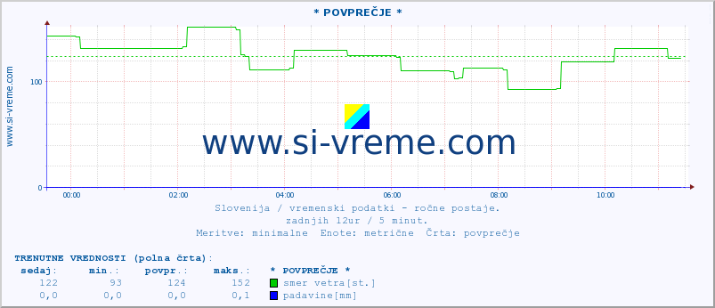 POVPREČJE :: * POVPREČJE * :: temperatura | vlaga | smer vetra | hitrost vetra | sunki vetra | tlak | padavine | temp. rosišča :: zadnji dan / 5 minut.