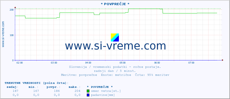 POVPREČJE :: * POVPREČJE * :: temperatura | vlaga | smer vetra | hitrost vetra | sunki vetra | tlak | padavine | temp. rosišča :: zadnji dan / 5 minut.