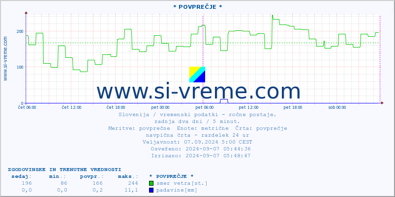 POVPREČJE :: * POVPREČJE * :: temperatura | vlaga | smer vetra | hitrost vetra | sunki vetra | tlak | padavine | temp. rosišča :: zadnja dva dni / 5 minut.