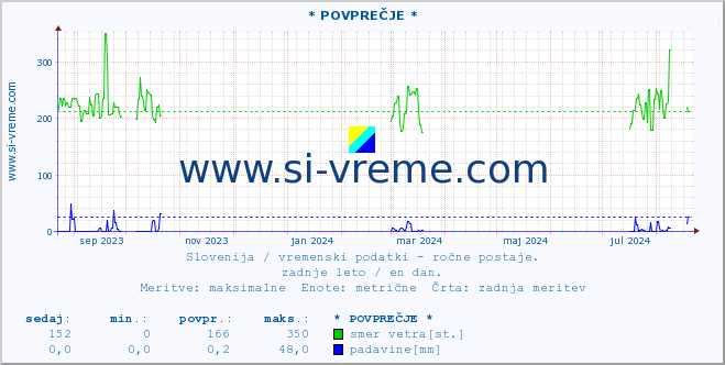 POVPREČJE :: * POVPREČJE * :: temperatura | vlaga | smer vetra | hitrost vetra | sunki vetra | tlak | padavine | temp. rosišča :: zadnje leto / en dan.