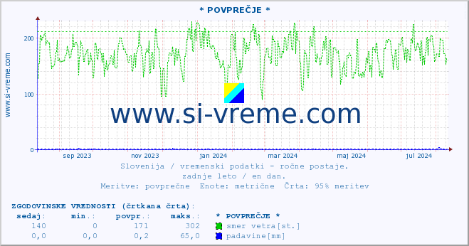 POVPREČJE :: * POVPREČJE * :: temperatura | vlaga | smer vetra | hitrost vetra | sunki vetra | tlak | padavine | temp. rosišča :: zadnje leto / en dan.