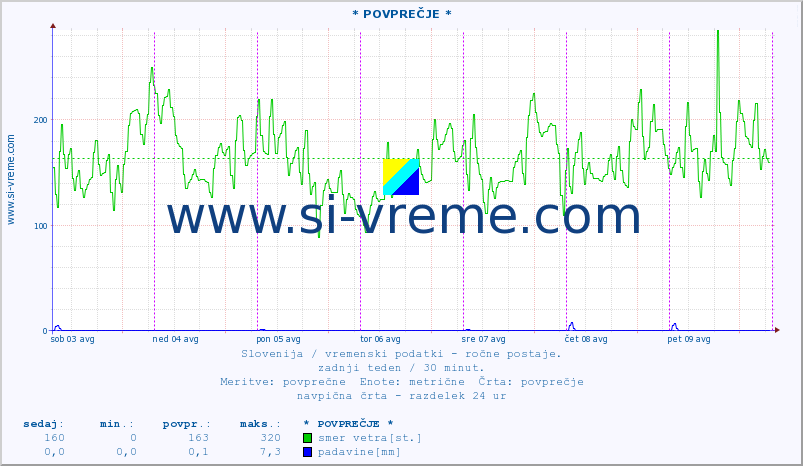 POVPREČJE :: * POVPREČJE * :: temperatura | vlaga | smer vetra | hitrost vetra | sunki vetra | tlak | padavine | temp. rosišča :: zadnji teden / 30 minut.