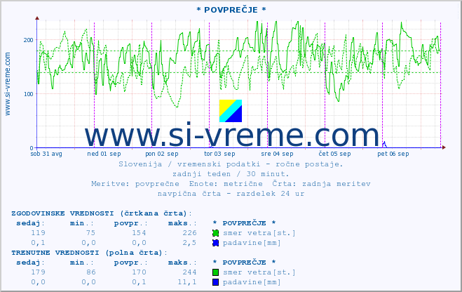 POVPREČJE :: * POVPREČJE * :: temperatura | vlaga | smer vetra | hitrost vetra | sunki vetra | tlak | padavine | temp. rosišča :: zadnji teden / 30 minut.