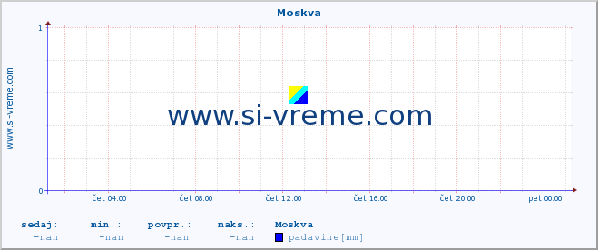 POVPREČJE :: Moskva :: temperatura | vlaga | hitrost vetra | sunki vetra | tlak | padavine | sneg :: zadnji dan / 5 minut.