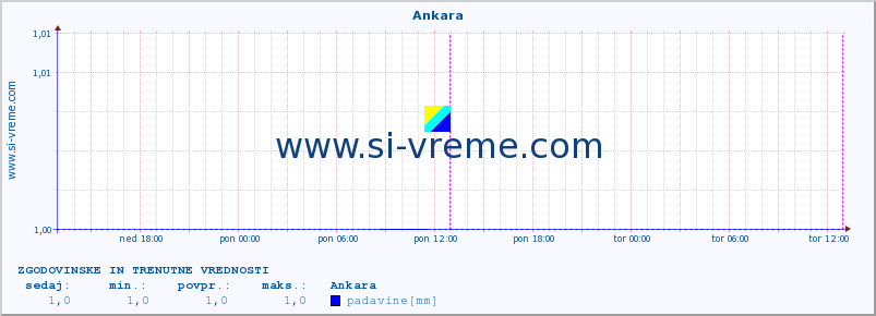 POVPREČJE :: Ankara :: temperatura | vlaga | hitrost vetra | sunki vetra | tlak | padavine | sneg :: zadnja dva dni / 5 minut.