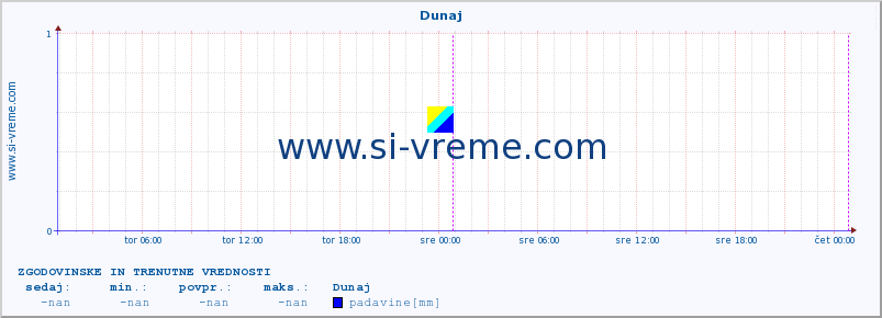 POVPREČJE :: Dunaj :: temperatura | vlaga | hitrost vetra | sunki vetra | tlak | padavine | sneg :: zadnja dva dni / 5 minut.