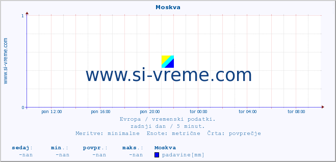 POVPREČJE :: Moskva :: temperatura | vlaga | hitrost vetra | sunki vetra | tlak | padavine | sneg :: zadnji dan / 5 minut.