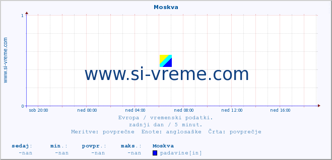 POVPREČJE :: Moskva :: temperatura | vlaga | hitrost vetra | sunki vetra | tlak | padavine | sneg :: zadnji dan / 5 minut.