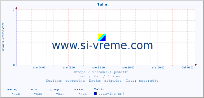 POVPREČJE :: Talin :: temperatura | vlaga | hitrost vetra | sunki vetra | tlak | padavine | sneg :: zadnji dan / 5 minut.