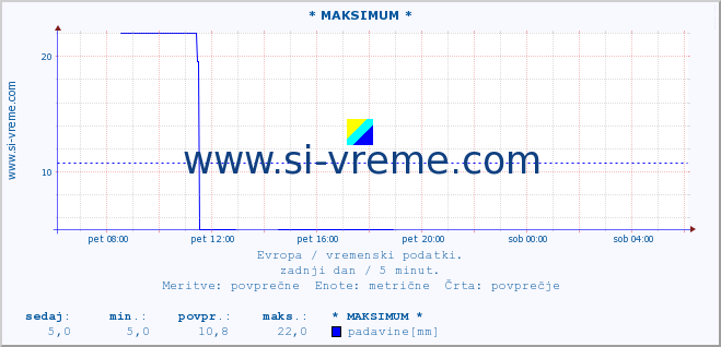 POVPREČJE :: * MAKSIMUM * :: temperatura | vlaga | hitrost vetra | sunki vetra | tlak | padavine | sneg :: zadnji dan / 5 minut.