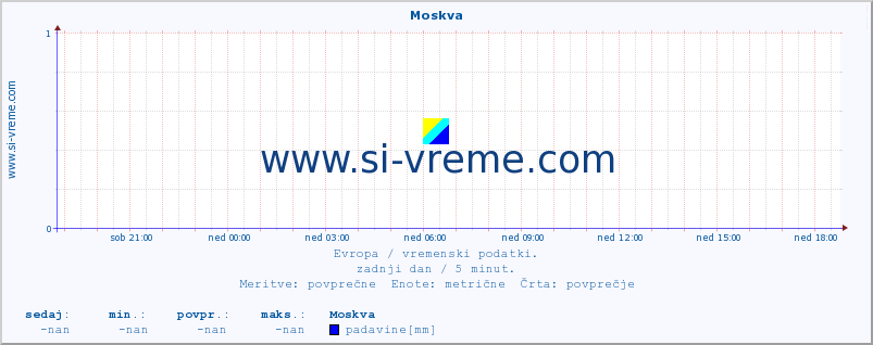 POVPREČJE :: Moskva :: temperatura | vlaga | hitrost vetra | sunki vetra | tlak | padavine | sneg :: zadnji dan / 5 minut.