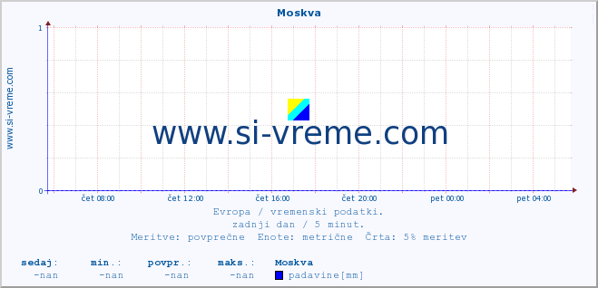 POVPREČJE :: Moskva :: temperatura | vlaga | hitrost vetra | sunki vetra | tlak | padavine | sneg :: zadnji dan / 5 minut.