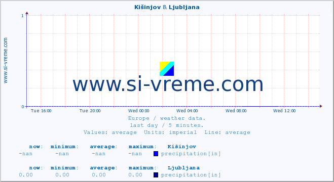  :: Kišinjov & Ljubljana :: temperature | humidity | wind speed | wind gust | air pressure | precipitation | snow height :: last day / 5 minutes.