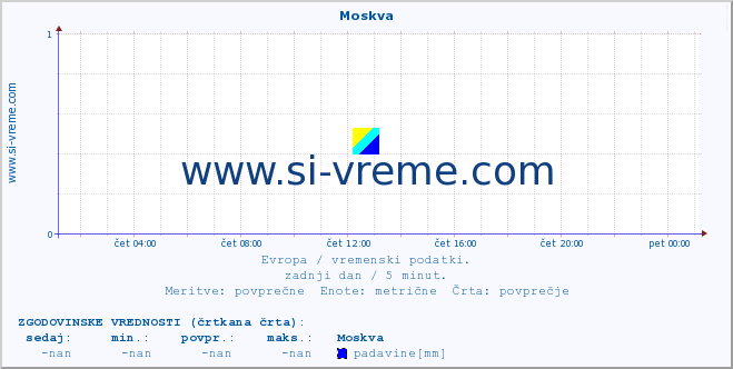 POVPREČJE :: Moskva :: temperatura | vlaga | hitrost vetra | sunki vetra | tlak | padavine | sneg :: zadnji dan / 5 minut.